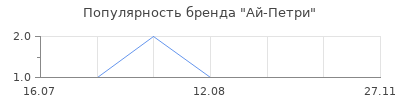 Популярность Ай-Петри
