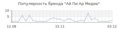 Популярность ай пи ар медиа