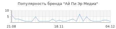 Популярность ай пи эр медиа