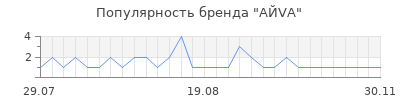 Популярность АЙVА