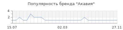 Популярность Акавия