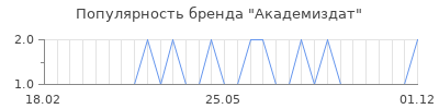 Популярность академиздат