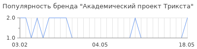 Популярность академический проект трикста