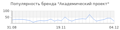 Популярность академический проект