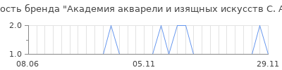 Популярность Академия акварели и изящных искусств С. Андрияки