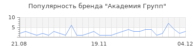 Популярность академия групп