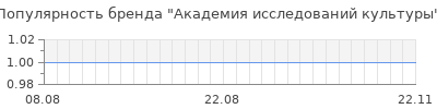 Популярность академия исследований культуры