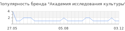 Популярность академия исследования культуры
