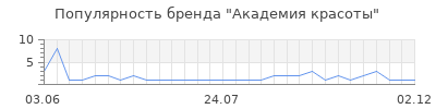 Популярность Академия красоты