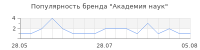 Популярность Академия наук