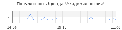 Популярность академия поэзии
