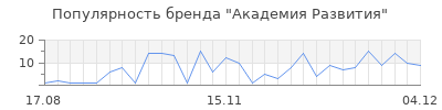 Популярность академия развития