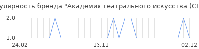 Популярность академия театрального искусства спб