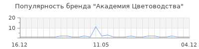 Популярность академия цветоводства