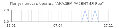 Популярность академ развития яро