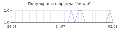 Популярность акадо