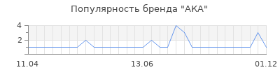 Популярность ака