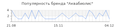 Популярность аквабиолис