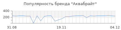 Популярность аквабрайт