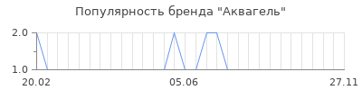 Популярность аквагель