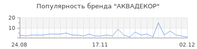 Популярность аквадекор