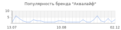 Популярность аквалайф