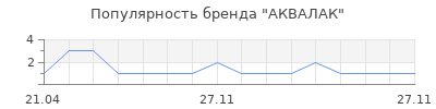 Популярность АКВАЛАК