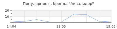 Популярность Аквалидер
