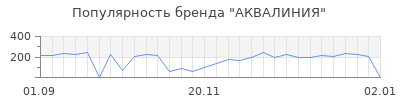Популярность аквалиния