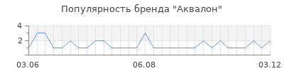 Популярность аквалон