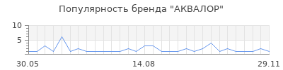 Популярность аквалор
