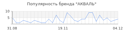Популярность акваль