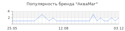 Популярность АкваМаг