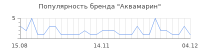 Популярность аквамарин