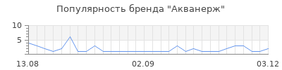 Популярность акванерж
