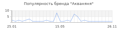 Популярность акваняня