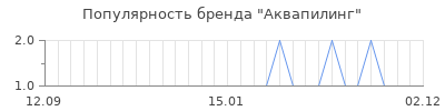 Популярность аквапилинг