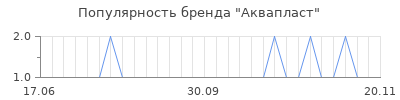 Популярность Аквапласт