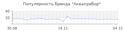 Популярность акваприбор