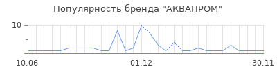 Популярность аквапром