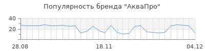Популярность аквапро