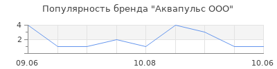 Популярность Аквапульс ООО