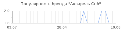 Популярность акварель спб