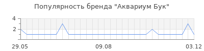 Популярность аквариум бук