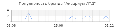 Популярность аквариум лтд