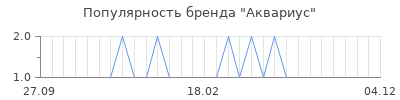 Популярность аквариус