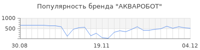 Популярность акваробот