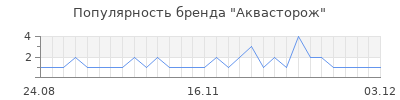 Популярность аквасторож