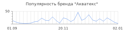 Популярность акватекс