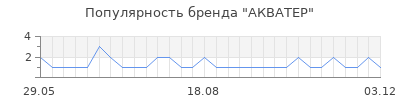 Популярность акватер